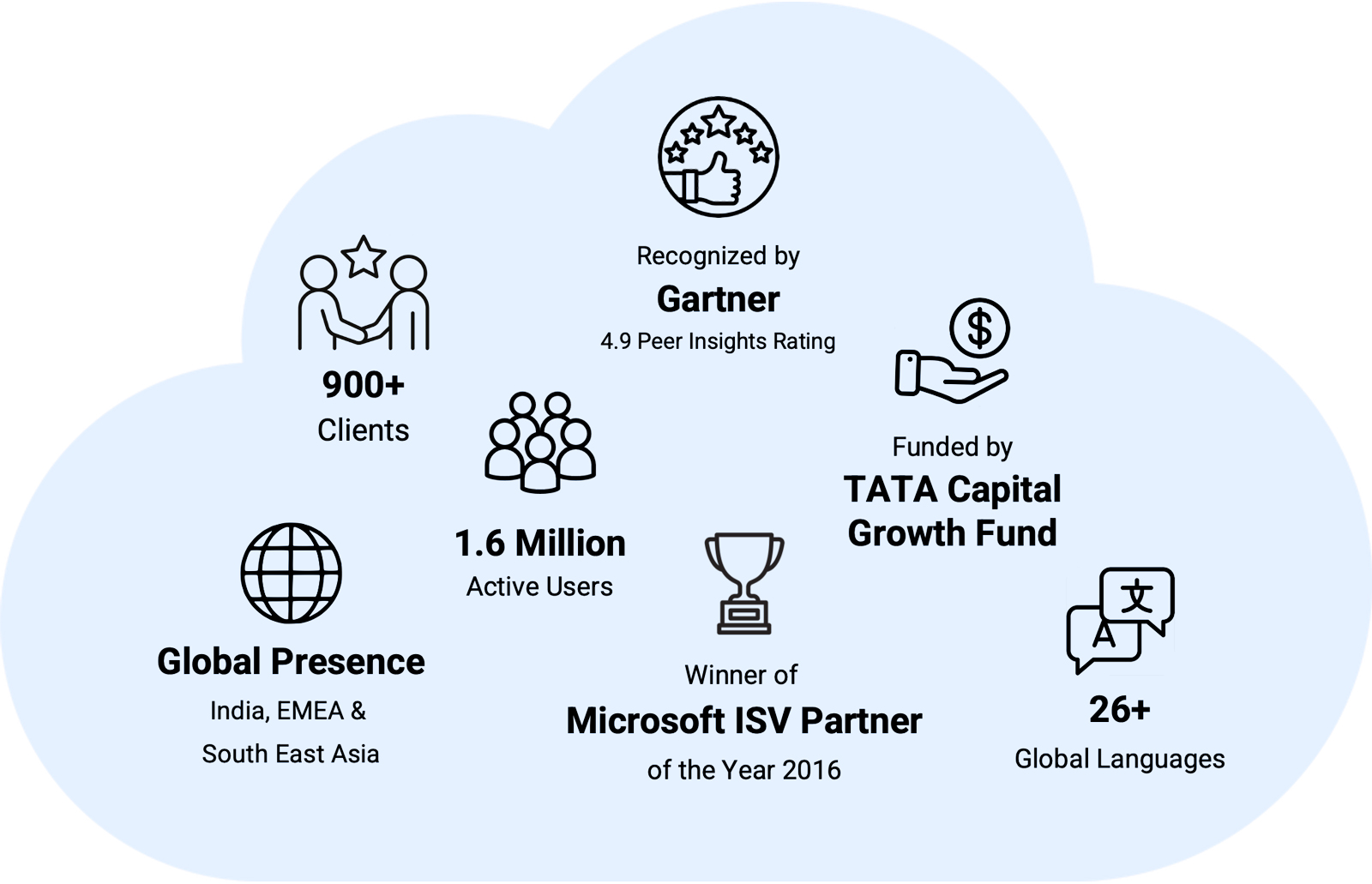 ZingHR - The Outcomation™ Platform that delivers Tangible Business Outcomes (TBO)